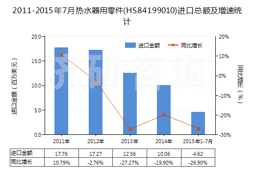 2011-2015年7月熱水器用零件(HS84199010)進(jìn)口總額及增速統(tǒng)計(jì)
